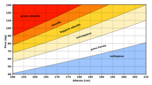centro obesità roma, indice di massa corporea 